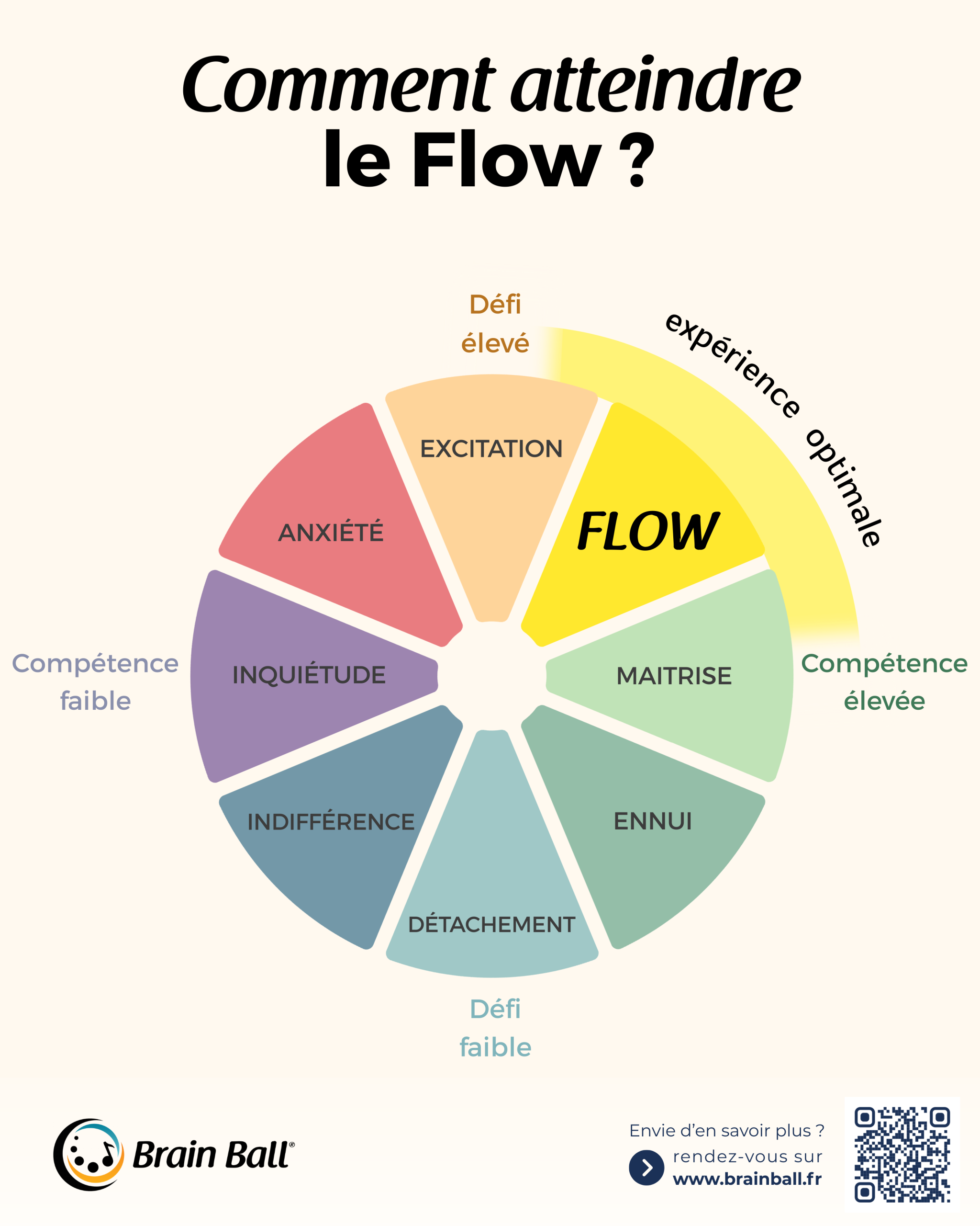 Infographie - Comment atteindre le Flow v2 - Brain Ball