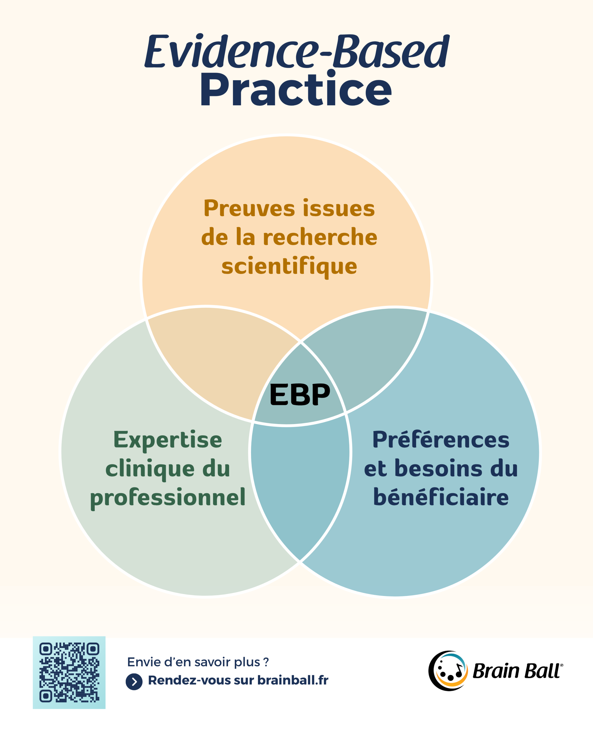 Infographie présentant les 3 composantes de l' evidence-based practice (EBP)