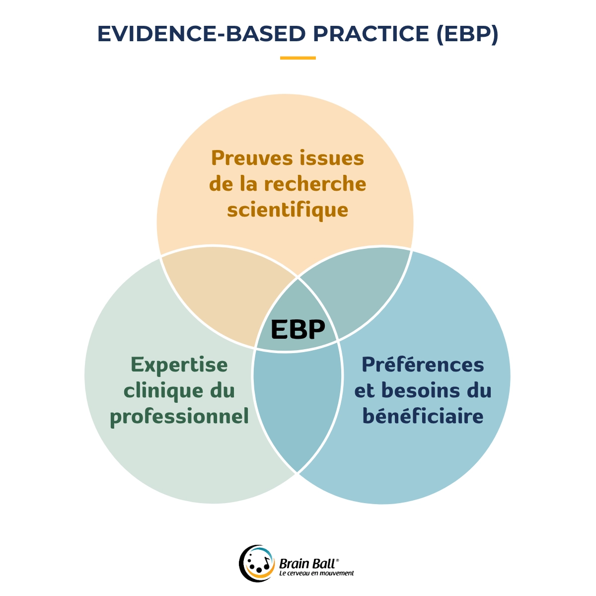 Infographie présentant les 3 composantes de l' evidence-based practice (EBP)