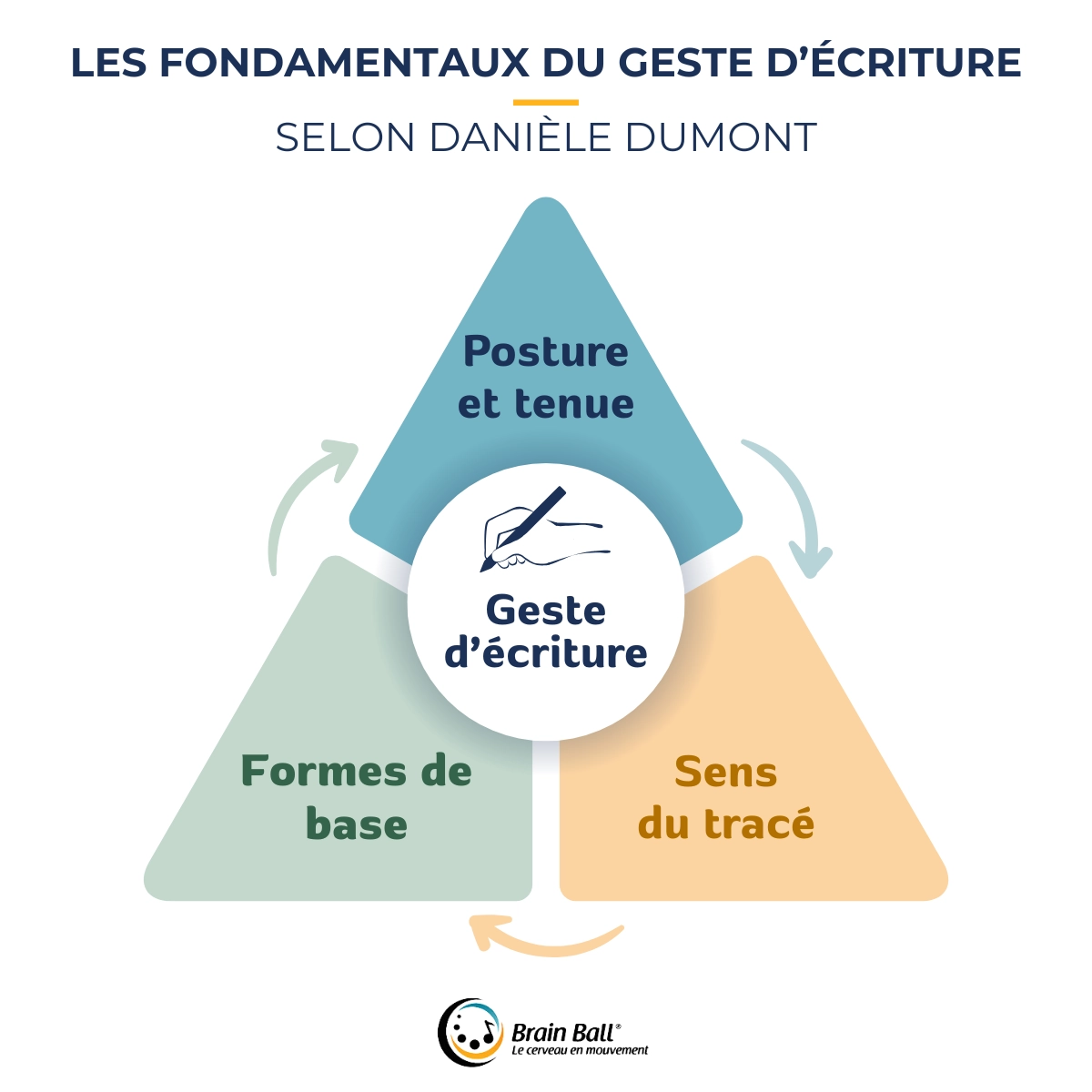 Schéma - Fondamentaux methode Dumont geste d'écriture - Brain Ball