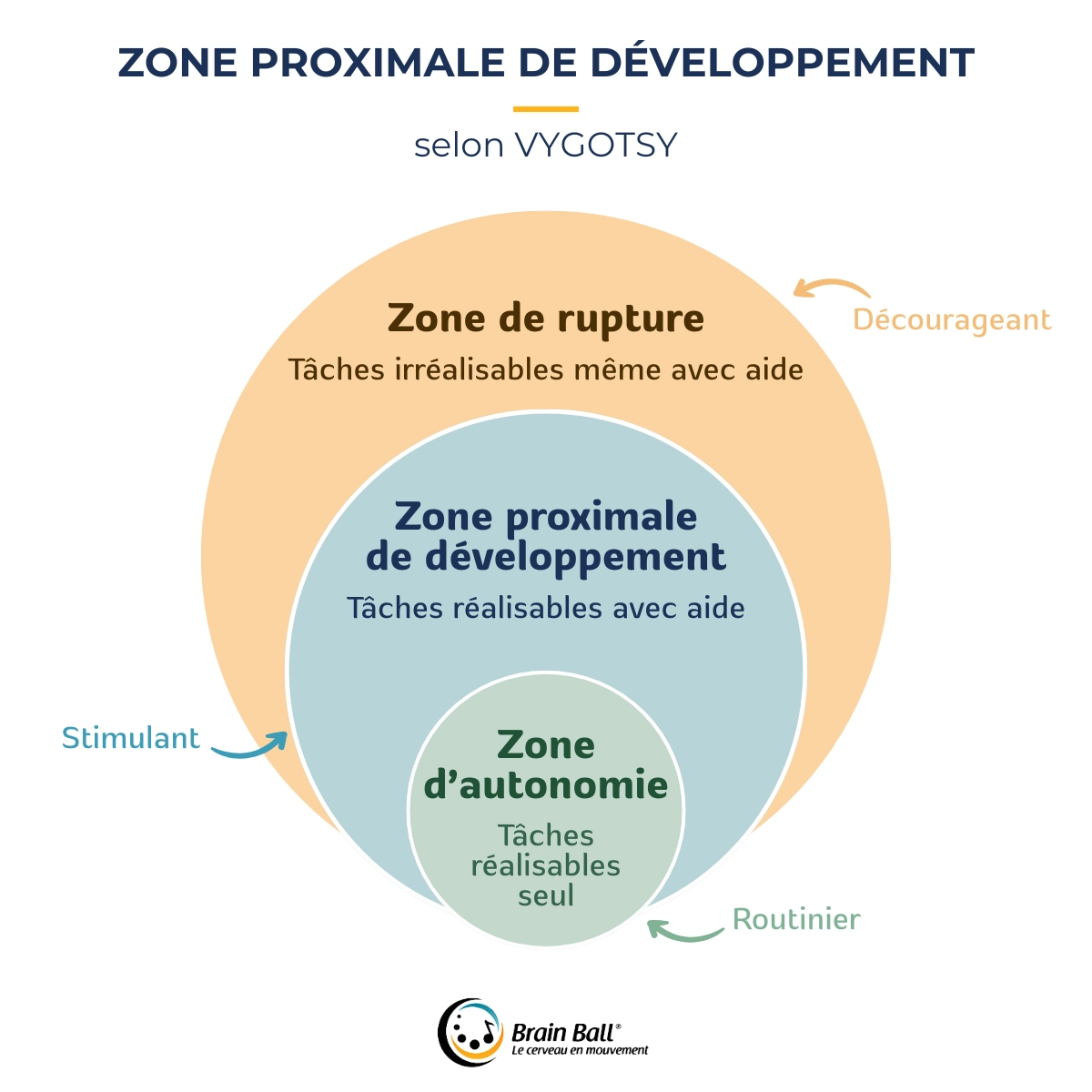 Schéma - Zone proximale de développement ZPD - Brain Ball