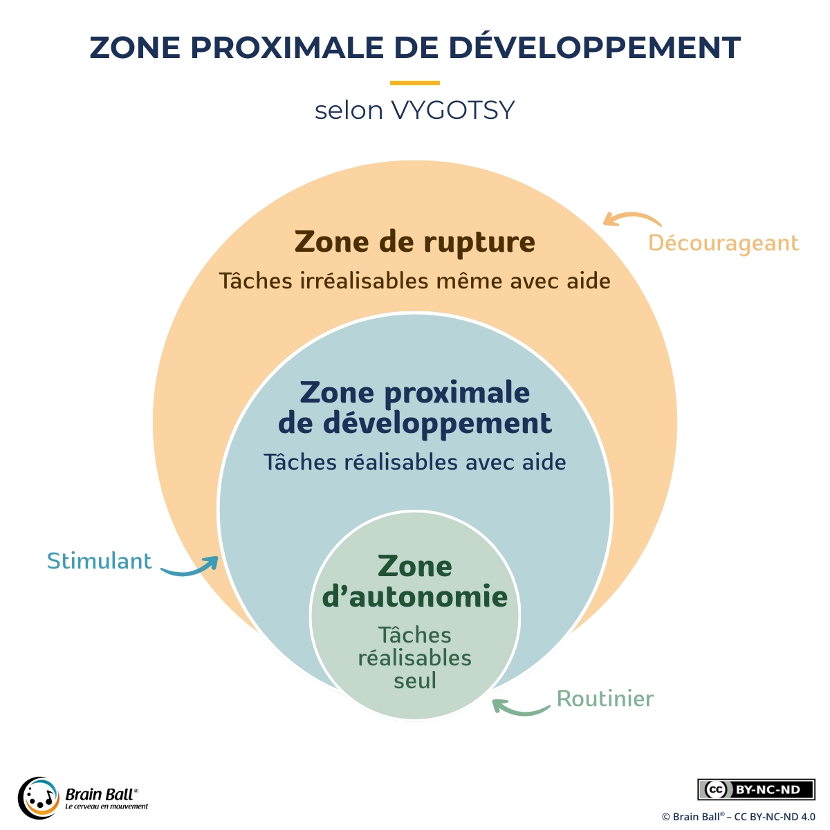 Zone proximale de développement selon Vygotsky : zone d’autonomie avec tâches réalisables seul, zone proximale avec aide, et zone de rupture où les tâches restent irréalisables.