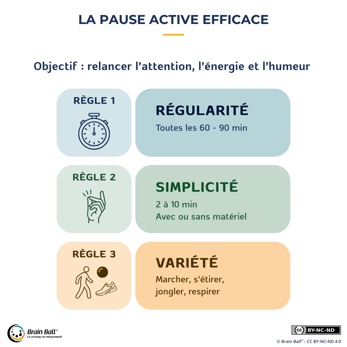 Schéma présentant trois règles d’or pour une pause active efficace : Règle 1 – Régularité (toutes les 60–90 minutes), Règle 2 – Simplicité (2 à 10 minutes, avec ou sans matériel), Règle 3 – Variété (marcher, s’étirer, respirer, mouvements rythmés). Les trois règles sont représentées dans des encadrés colorés avec des icônes minimalistes, aux couleurs de la charte Brain Ball