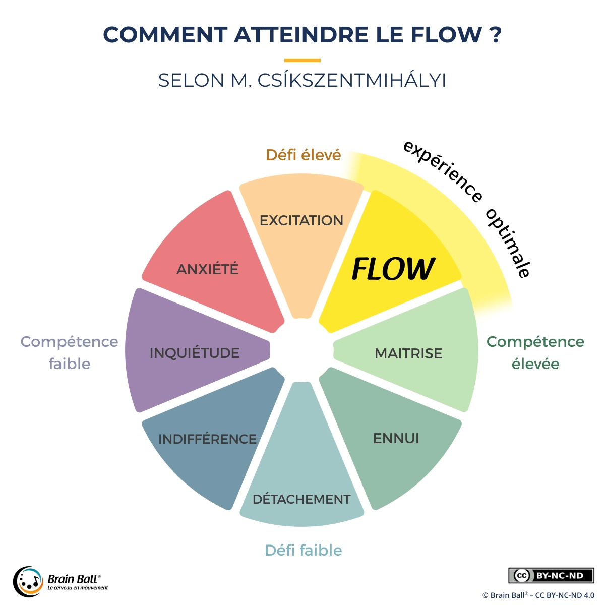 Schéma circulaire du modèle du flow de Csikszentmihalyi montrant la relation défi (faible → élevé) / compétence (faible → élevée). Zones : indifférence, détachement, ennui, maîtrise, FLOW (expérience optimale), excitation, anxiété, inquiétude.