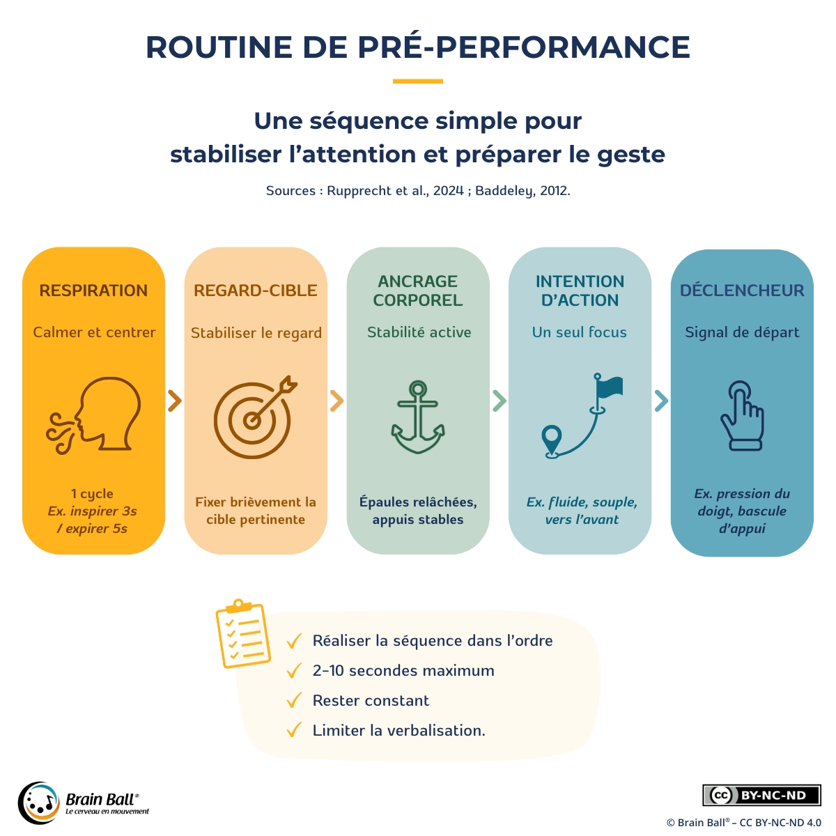 Schéma “Routine de pré-performance” en 5 étapes : respiration, regard-cible, ancrage corporel, intention d’action (un seul focus) et déclencheur, avec rappels : ordre fixe, 2–10 s, constance, peu de verbalisation.