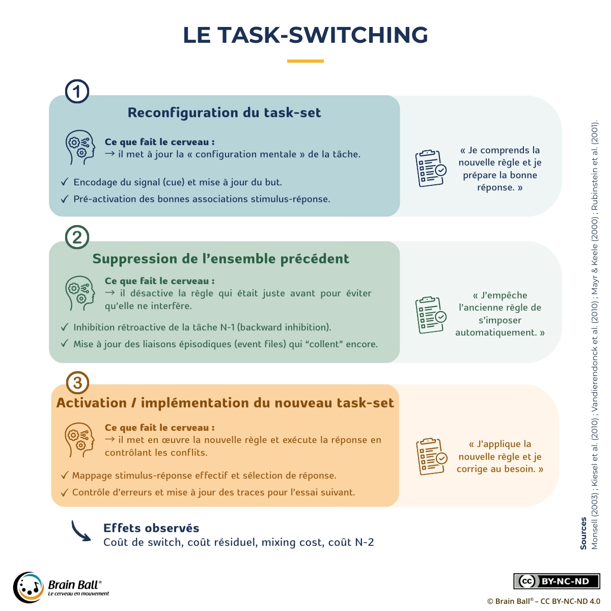 Infographie Brain Ball® : schéma du task-switching (changement de tâche) en 3 étapes — 1) Reconfiguration du task-set (encodage du cue, mise à jour du but) ; 2) Suppression/inhibition de l’ensemble précédent (backward inhibition, liaisons épisodiques) ; 3) Activation/implémentation du nouveau task-set (mappage stimulus-réponse, contrôle d’erreurs). Effets observés : coût de switch, coût résiduel, mixing cost, coût N-2.