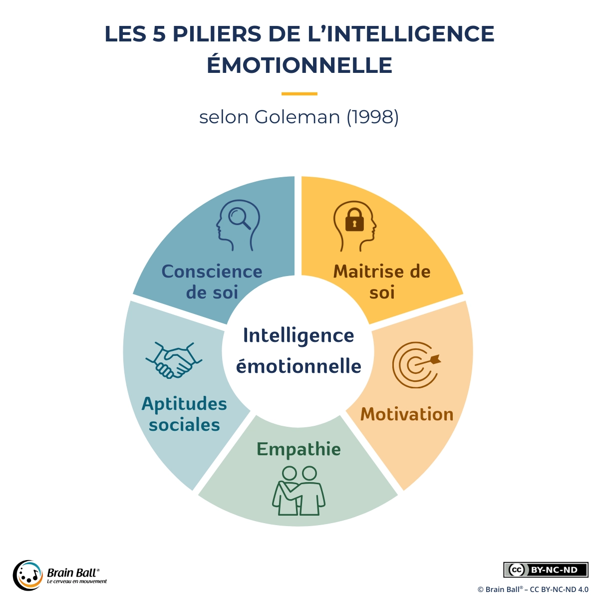 Schéma en anneau illustrant les cinq piliers de l’intelligence émotionnelle selon Goleman (1998) : conscience de soi, maîtrise de soi, motivation, empathie et aptitudes sociales, autour d’un cercle central « Intelligence émotionnelle ».