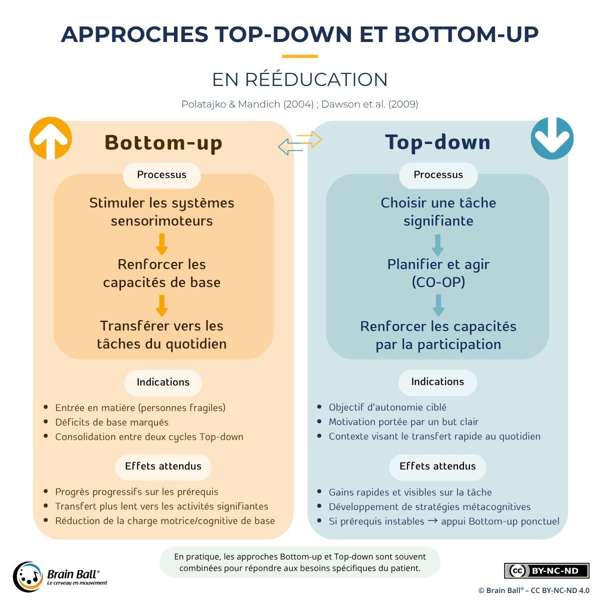 Schéma comparatif des approches Bottom-up et Top-down en rééducation, montrant leurs processus, indications et effets attendus. L’approche Bottom-up stimule les systèmes sensorimoteurs pour renforcer les capacités de base avant de transférer vers les tâches du quotidien, adaptée aux personnes fragiles ou avec déficits marqués. L’approche Top-down part d’une tâche signifiante à planifier et réaliser pour renforcer les capacités par la participation, favorisant autonomie, motivation et gains rapides.