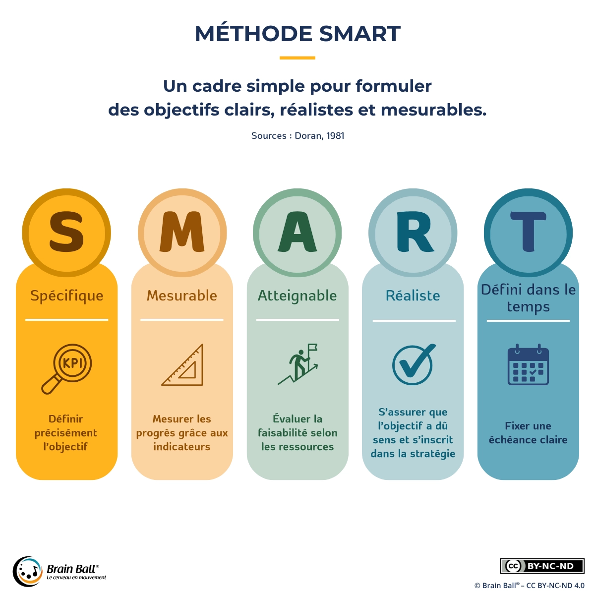 Infographie pédagogique illustrant la méthode SMART selon Doran (1981) : cinq colonnes colorées présentent les critères Spécifique, Mesurable, Atteignable, Réaliste et Temporellement défini, chacun accompagné d’un pictogramme et d’une courte légende explicative.