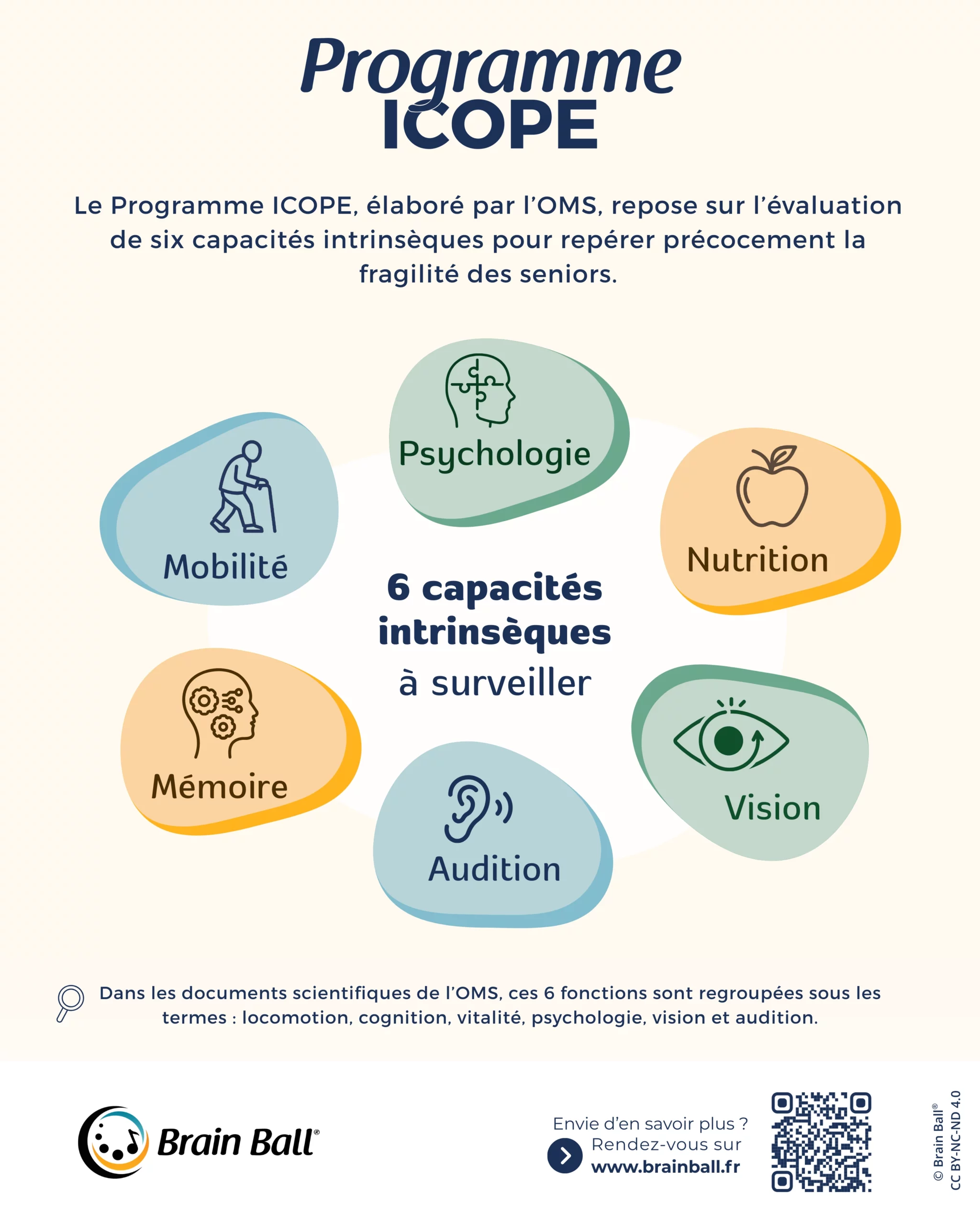 Programme ICOPE : infographie présentant les 6 capacités intrinsèques à surveiller chez les seniors (mémoire, nutrition, vision, audition, psychologie, mobilité) pour prévenir la perte d’autonomie.