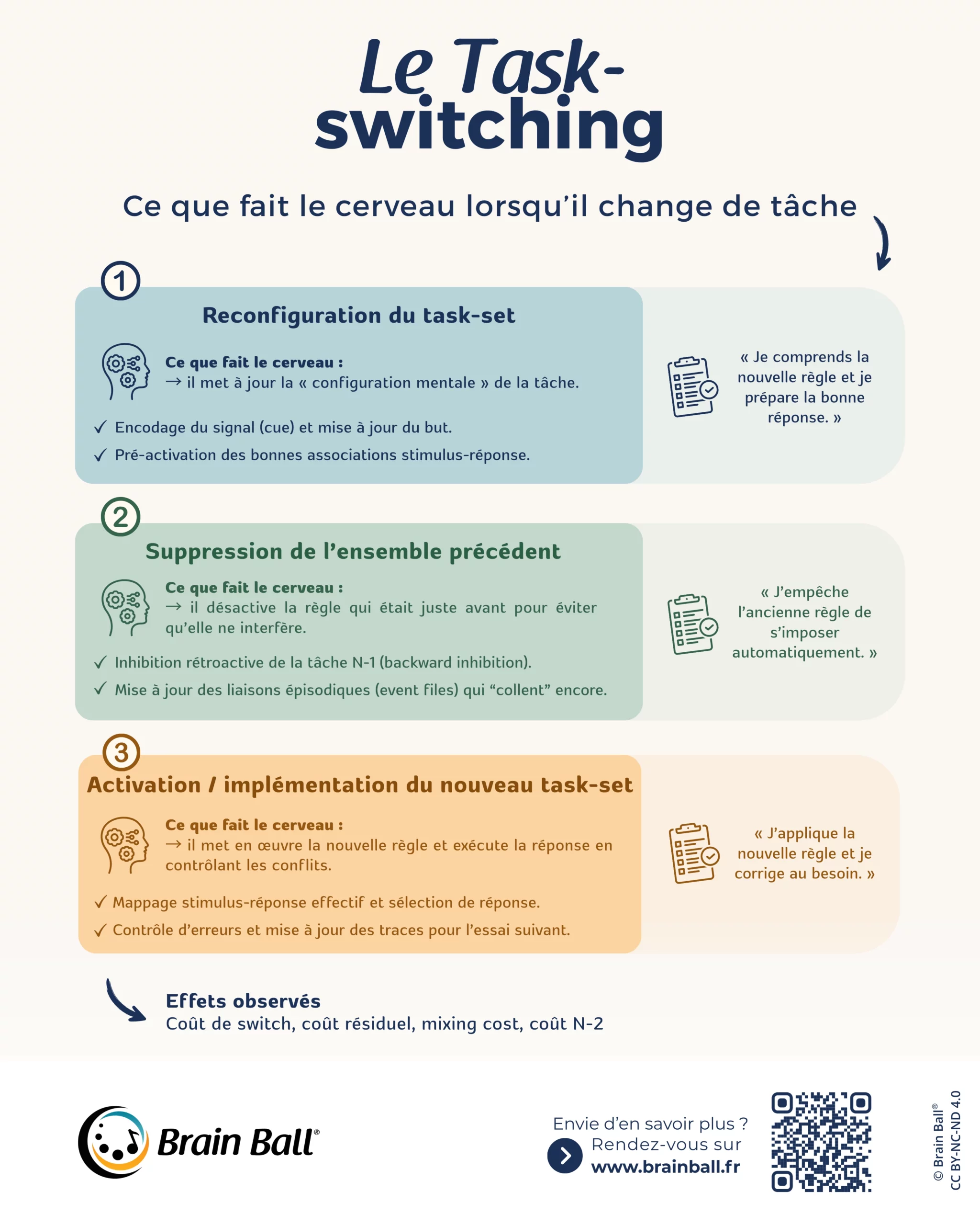 Infographie Brain Ball expliquant le task-switching en trois étapes : reconfiguration du task-set, suppression de l’ensemble précédent, puis activation/implémentation du nouveau task-set, avec “ce que fait le cerveau” et les principaux coûts de switch observés.