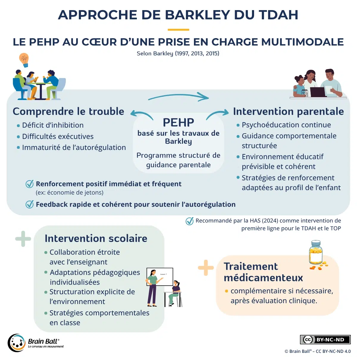 Schéma de la méthode Barkley pour le TDAH : PEHP, intervention parentale, scolaire et traitement multimodal