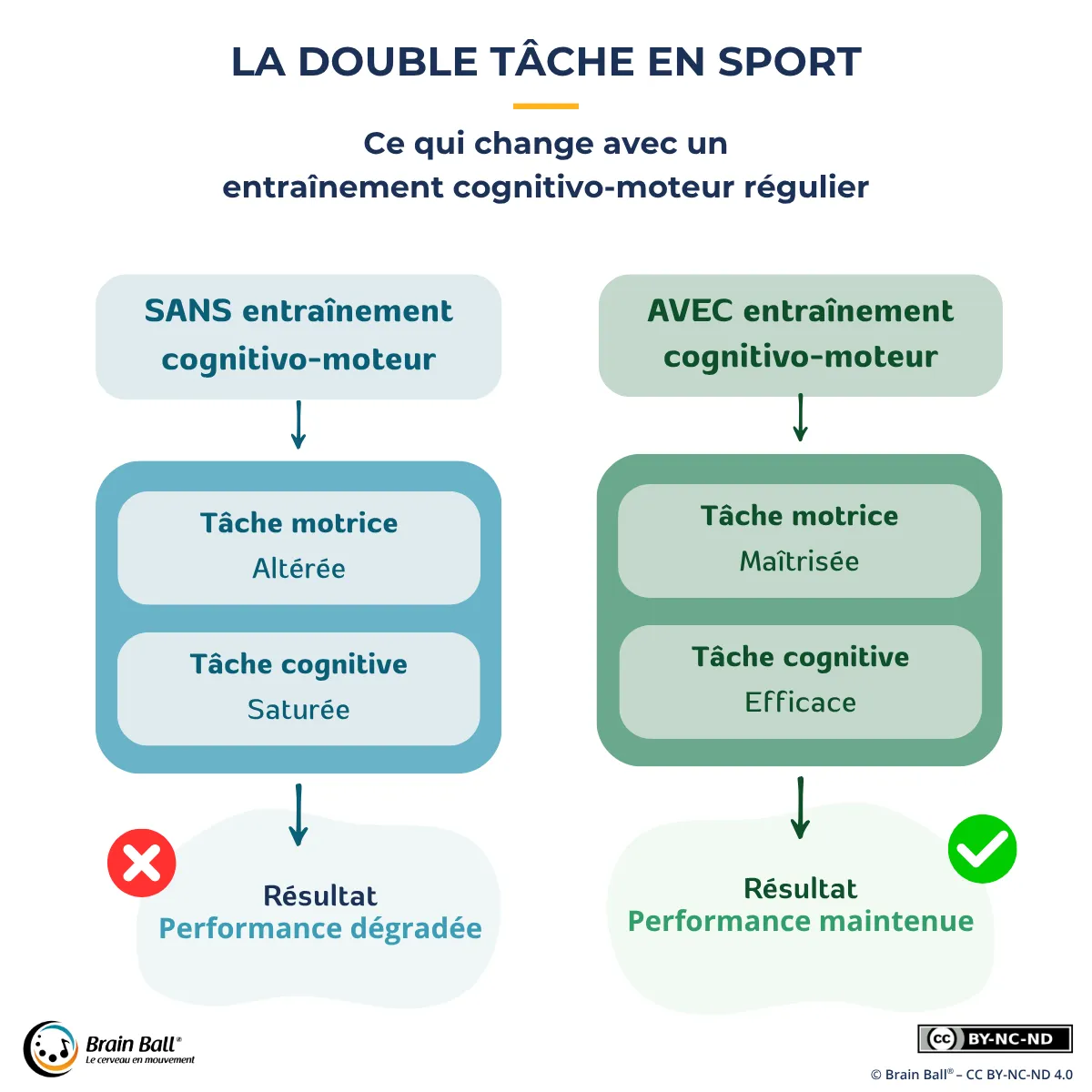 Schéma comparatif en deux colonnes illustrant l'effet de l'entraînement cognitivo-moteur sur la double tâche en sport : sans entraînement, la tâche motrice est altérée et la tâche cognitive saturée, résultant en une performance dégradée ; avec entraînement régulier, la tâche motrice est maîtrisée et la tâche cognitive efficace, résultant en une performance maintenue.